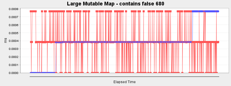 Large Mutable Map - contains false 680